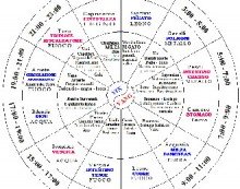 Orario circolazione energia nei Meridiani Orario circolazione energia nei Meridiani